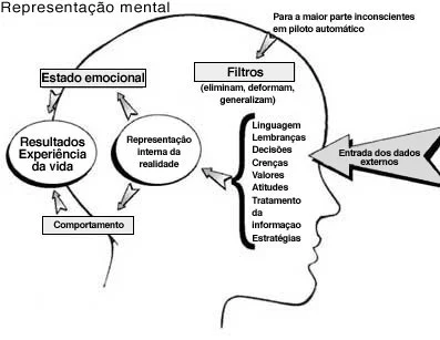 A Importância do "Modelo do Mundo" na Comunicação