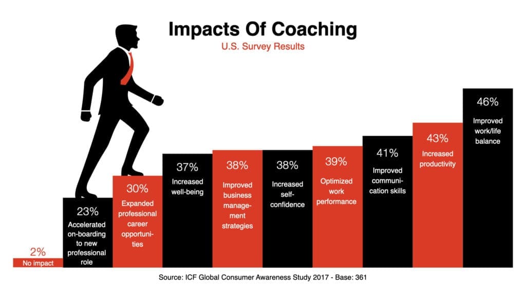 impacto de coaching estatistica